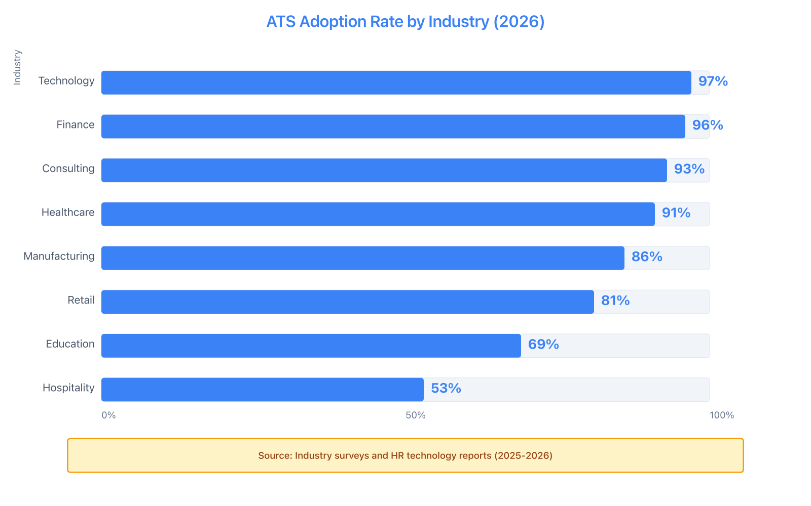 Bar chart showing ATS adoption rates by industry from technology at 97% down to non-profit at 42%, with finance, consulting, healthcare, manufacturing, retail, education, and hospitality in between