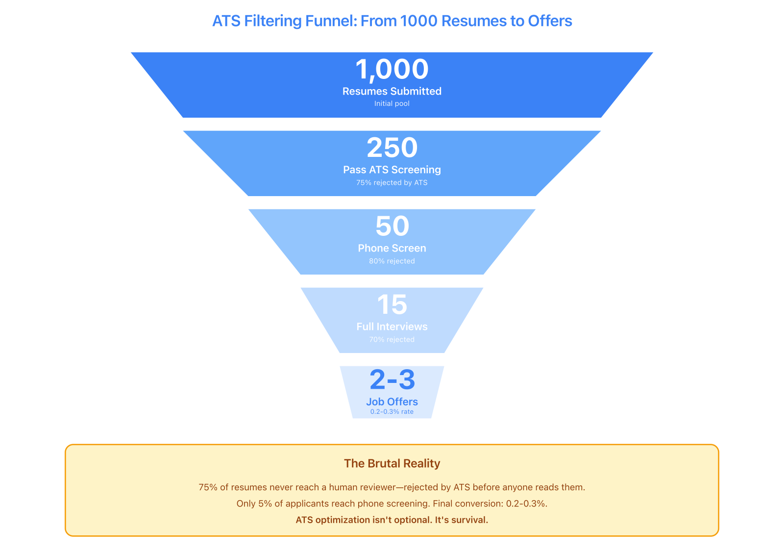 ATS filtering funnel diagram showing progression from 1000 submitted resumes to 250 passing ATS, 50 phone screens, 15 interviews, and 2-3 final offers