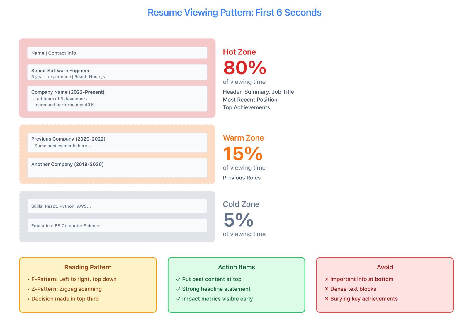 Eye-tracking heatmap visualization showing hot zones in red at resume header and top third, warm zones in orange at most recent role, and cold zones in blue at bottom sections