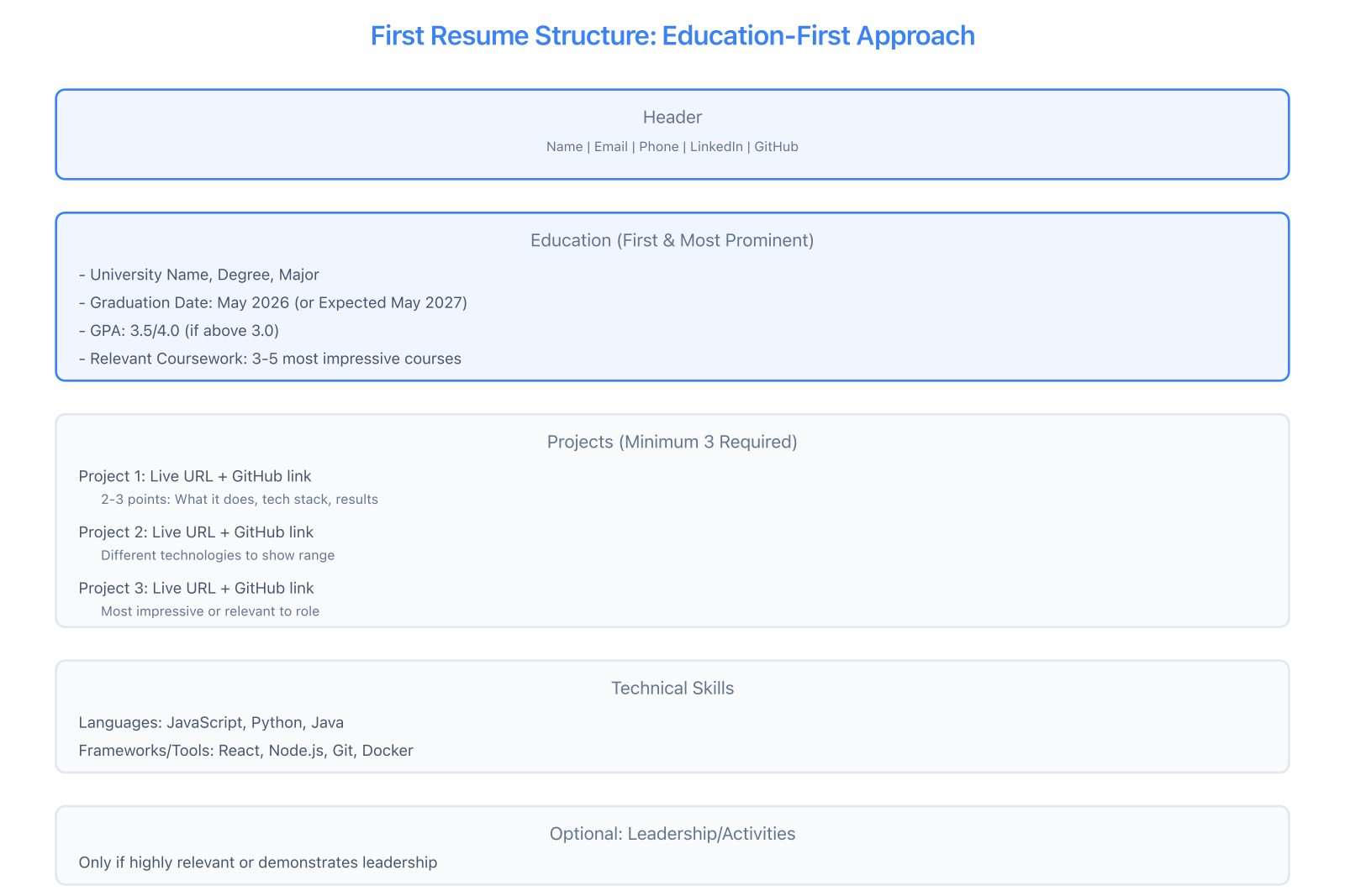 First resume structure showing education-first approach with header, education, projects, skills, and optional sections